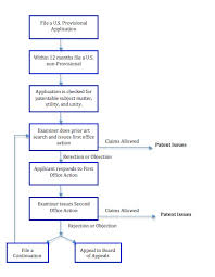 patent flow chart