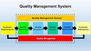 A quality management system (qms) is defined as a set of coordinated activities required to produce the desired quality of products. What Is Quality Management System Qms Youtube