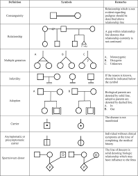 Drawing family tree genetics pic / pedigree analysis a family tree of traits science project : Genetic Basis Of Hearing Loss Intechopen