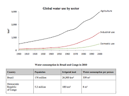 The Graph And Table Below Give Information About Water Use World Ielts Writing Task 1 Graph And Table Essay Ielts Simon Com