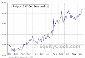 Scripps E W Co Nasd Ssp Seasonal Chart Equity Clock