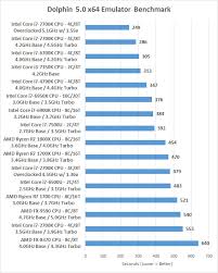 Ryzen integrates a dual channel ddr4 memory controller with speeds up to 2400 mhz, matching what intel can do on kaby lake. Amd Ryzen 7 1800x 1700x And 1700 Processor Review Page 6 Of 15 Legit Reviews Real World Benchmarks