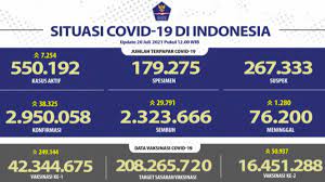 Buku bahasa indonesia kelas vii 7 kurikulum 2013 revisi 2017 pdf. Update Corona 20 Juli 2021 Positif Tambah 38 325 Orang Dan 29 791 Pasien Sembuh