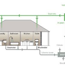 Water supply and sanitation in malaysia is characterised by numerous achievements, as well as some challenges. Dual Water Reticulation System Western Australia Water Corporation 2013 Download Scientific Diagram