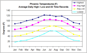 Phoenix Temperature Charts Show Its Really Nice Here