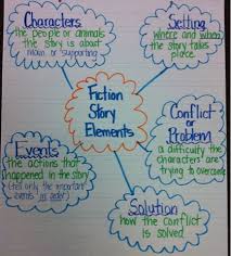 Fiction Frenzy Fiction Anchor Chart Reading Anchor