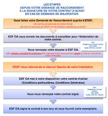 L'ancien site internet de edf oa n'est plus accessible. Edf Oa
