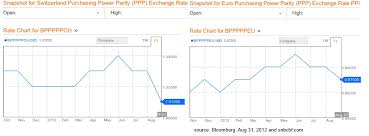 Ppp Chf Vs Eur Bloomberg Aug 31 2012 Snbchf Com