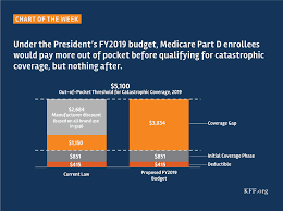Under The Presidents Fy2019 Budget Medicare Part D