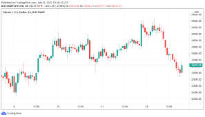 Bitcoin diamond is up 0.88% in the last 24 hours. Bitcoin Dips Below 33k As Shorts Spike Trader Warns Of Violent Btc Price Squeeze