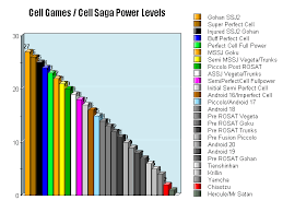 The power levels after the frieza saga are just estimates because after that saga ended, the scouters were no longer in use. User Blog Soilder5679 Soilders Cell Games Cell Saga Power Levels Dragon Ball Wiki Fandom