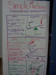 Science Input Charts The Mom Blogger Simple Machines Science Anchor Charts Science Lessons