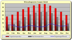 Wetter corpus christi aktuell und wettervorhersage für heute, morgen und nächste 48 stunden. Klima Klimadiagramm Usa Corpus Christi