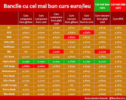 Bancherul Ing Bank Are Cel Mai Dezavantajos Curs Valutar La Platile In Euro Cu Cardul