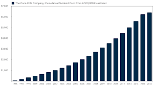 Amid worldwide saturation, cola wars, and wars against soft drinks themselves. Coca Cola The Lost Decades The Compound Investor