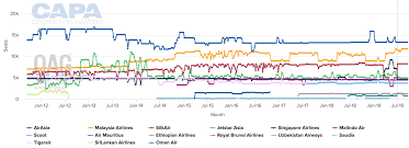 Analysis of airasia, malaysian airlines and singapore airlines. Malaysia Airlines Singapore Airlines Competitors Natural Partners Capa