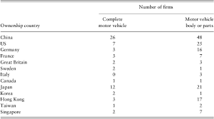 Our production facility caters for scheduled batch production, prototype manufacture, or single orders for a wide range of propshaft components and complete propshafts. China Measures Affecting Imports Of Automobile Parts World Trade Review Cambridge Core