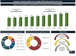 Madagascar malawi malaysia maldives mali malta marshall islands martinique mauritania mauritius mayotte mexico moldova monaco mongolia montenegro montserrat morocco mozambique myanmar namibia nauru. Singapore Uninterruptible Power Supply Ups Systems Market 2018 2024
