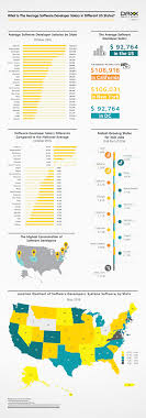 How Much Do Software Developers Make In The Usa Software Development Development Educational Infographic