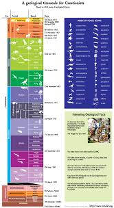 what happens when young earth creationism and geological