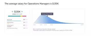 What S The Compensation Package For An Operations Manager At Amazon Quora
