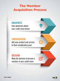 Credit Union Marketing For Driving New Member Acquisitions