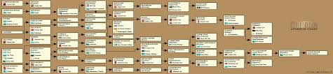 Civ 1 Advances Chart Civfanatics Forums