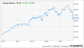 Henry Schein Now Inexpensive After 20 Drop Henry Schein