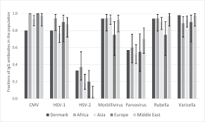 The area in purple shows the answer to our question; Prevalence Of Herpes Measles Morbillivirus Parvovirus B19 And Rubella Viruses Immunoglobulin G Among Women With Chronic Hepatitis B Of Reproductive Age In Denmark A Cross Sectional Study International Journal Of