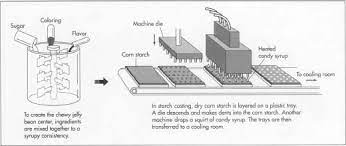 How Jelly Bean Is Made Ingredients Of Making Used Processing Parts Steps Product
