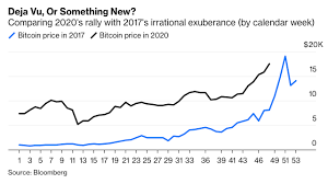 Why are bitcoins worth so much and how did bitcoin become so valuable? Ray Dalio Has A Point About Bitcoin At 18 000