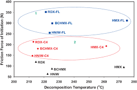 comparison between the decomposition temperature by dta and