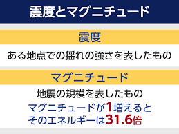 Deutsch (ドイツ語) english (英語) español (スペイン語) français (フランス語) italiano (イタリア語) 日本語 português (ポルトガル語) русский (ロシア語) 中文 (中国語) tiếng việt (vietnamese). éœ‡åº¦ã¨ãƒžã‚°ãƒ‹ãƒãƒ¥ãƒ¼ãƒ‰ã®é–¢ä¿‚ ã‚¦ã‚§ã‚¶ãƒ¼ãƒ‹ãƒ¥ãƒ¼ã‚¹