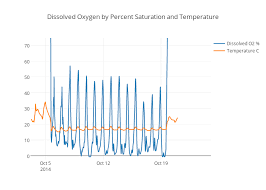 Dissolved Oxygen By Percent Saturation And Temperature