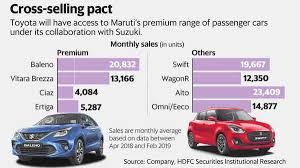 toyota suzuki car deals a boon or bane for maruti