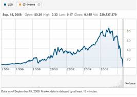 Lehman Stock Chart Sek Usd Chart
