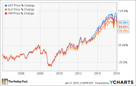 The Best Etf To Invest In Technology The Motley Fool