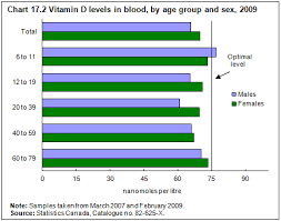 Many Have Inadequate Vitamin D