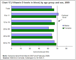 many have inadequate vitamin d