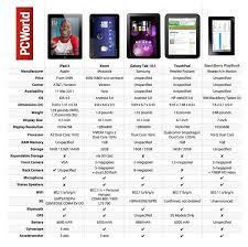 ipad 2 vs motorola xoom vs samsung galaxy tab 10 1 vs hp