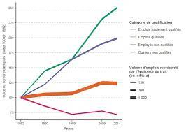 Ils exécutent un travail à dominante manuelle ; 490 000 Emplois Crees Entre 1982 Et 2014 Dont 185 000 Hautement Qualifies Insee Analyses Provence Alpes Cote D Azur 54