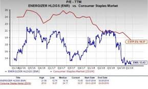 Should Value Investors Pick Energizer Holdings Enr Stock