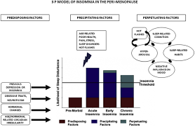 Insomnia And Depressive Symptoms During The Menopausal Transition Theoretical And Therapeutic Implications Of A Self Reinforcing Feedback Loop Maturitas