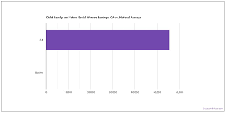 Find accredited online colleges with degree programs in social work. How Much Do California Social Workers Make