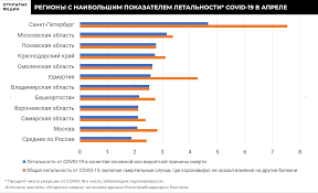 Статистика коронавируса в москве на 13 июня 2021 года. Sankt Peterburg Stal Liderom Po Letalnosti Ot Covid 19 V Rossii Eto Pokazali Utochnyonnye Dannye Rosstata