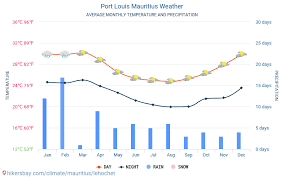 Port Louis Mauritius Weather 2021 Climate And Weather In Port Louis The Best Time And Weather To Travel To Port Louis Travel Weather And Climate Description