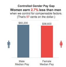 5 charts that explain the gender pay gap the fiscal times