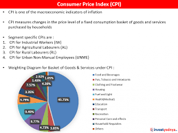 What is the cpi and how is it determined? Consumer Price Index Cpi Yadnya Investment Academy