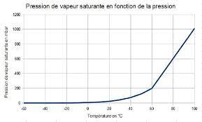 Pression de vapeur saturante heeft 3 vertalingen in 3 talen. File Pression De Vapeur Saturante Jpg Wikimedia Commons