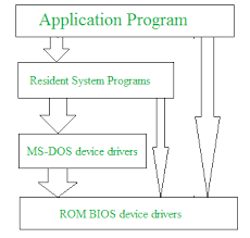 Different Approaches Or Structures Of Operating Systems Geeksforgeeks